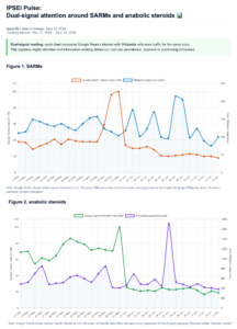 SARMs and anabolic steroids: what search and Wikipedia traffic reveal